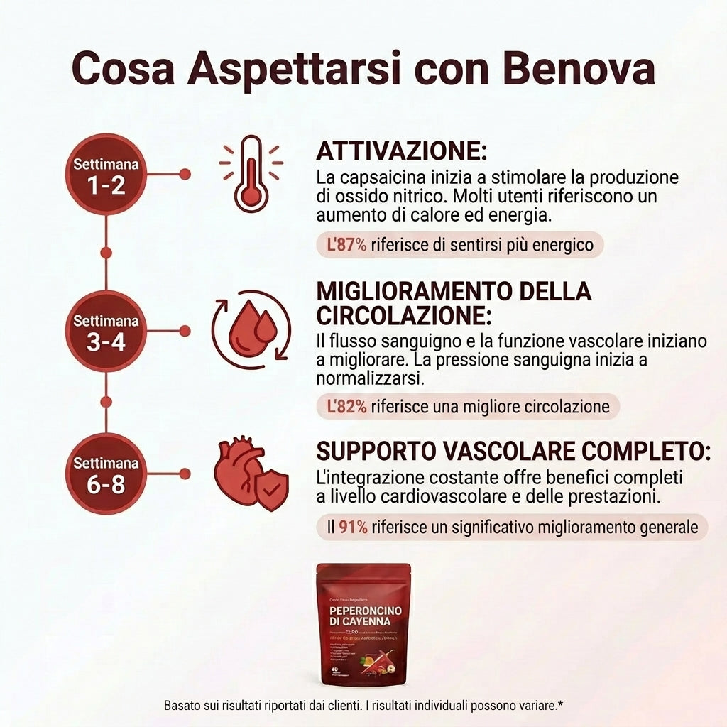 Benova Peperoncino di Cayenna Capsule Molli