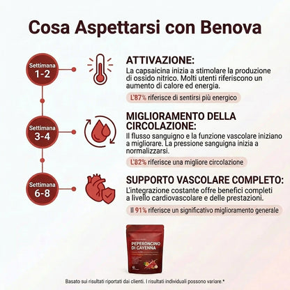 Benova Peperoncino di Cayenna Capsule Molli